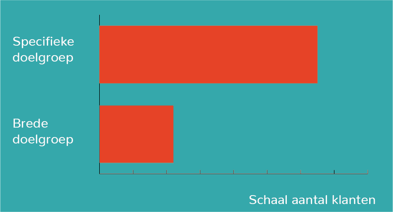 online training doelgroep