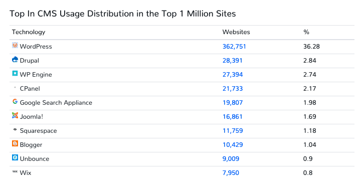 Statisitiek cms