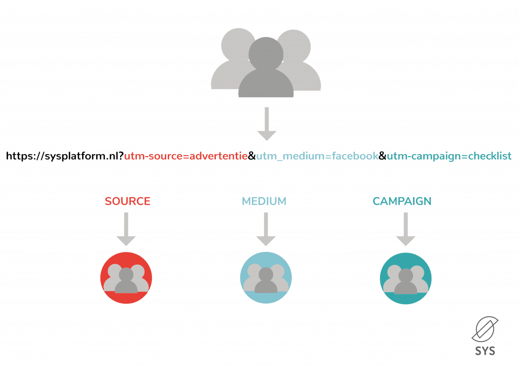 5 UTM tags voorbeeld