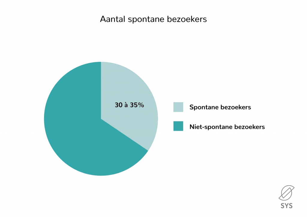 aantal spontane bezoekers