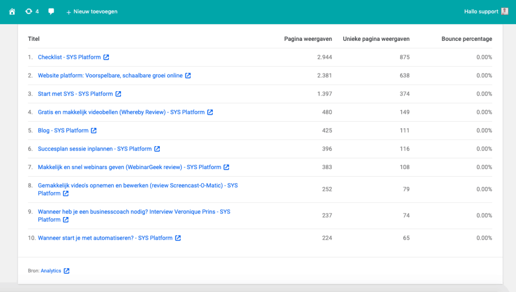Top pagina's bezoekersstatistieken SYS