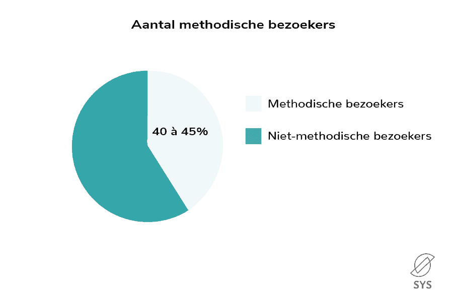 aantal methodische bezoekers