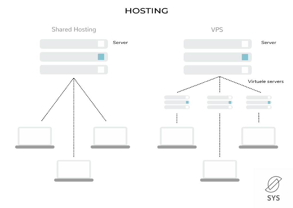 Hosting-shared-en-vps