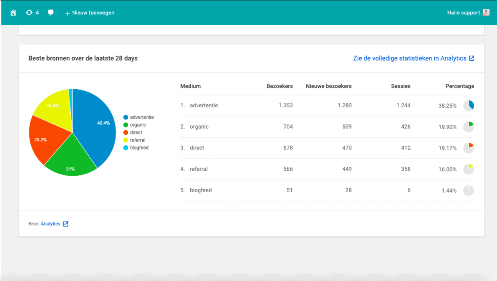 bezoekersstatistieken online platform SYS