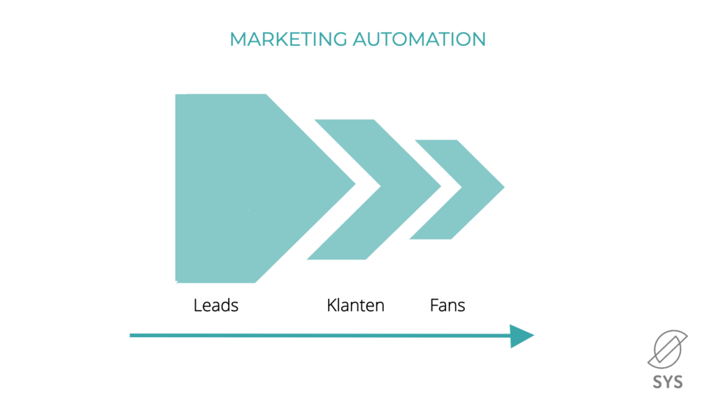 marketing automation