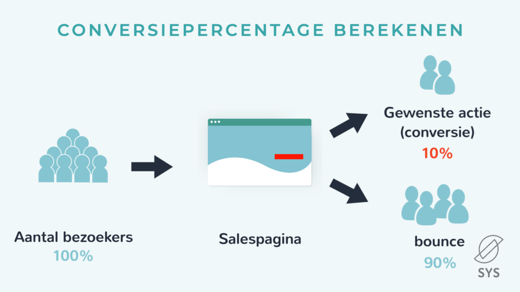 Conversiepercentage berekenen