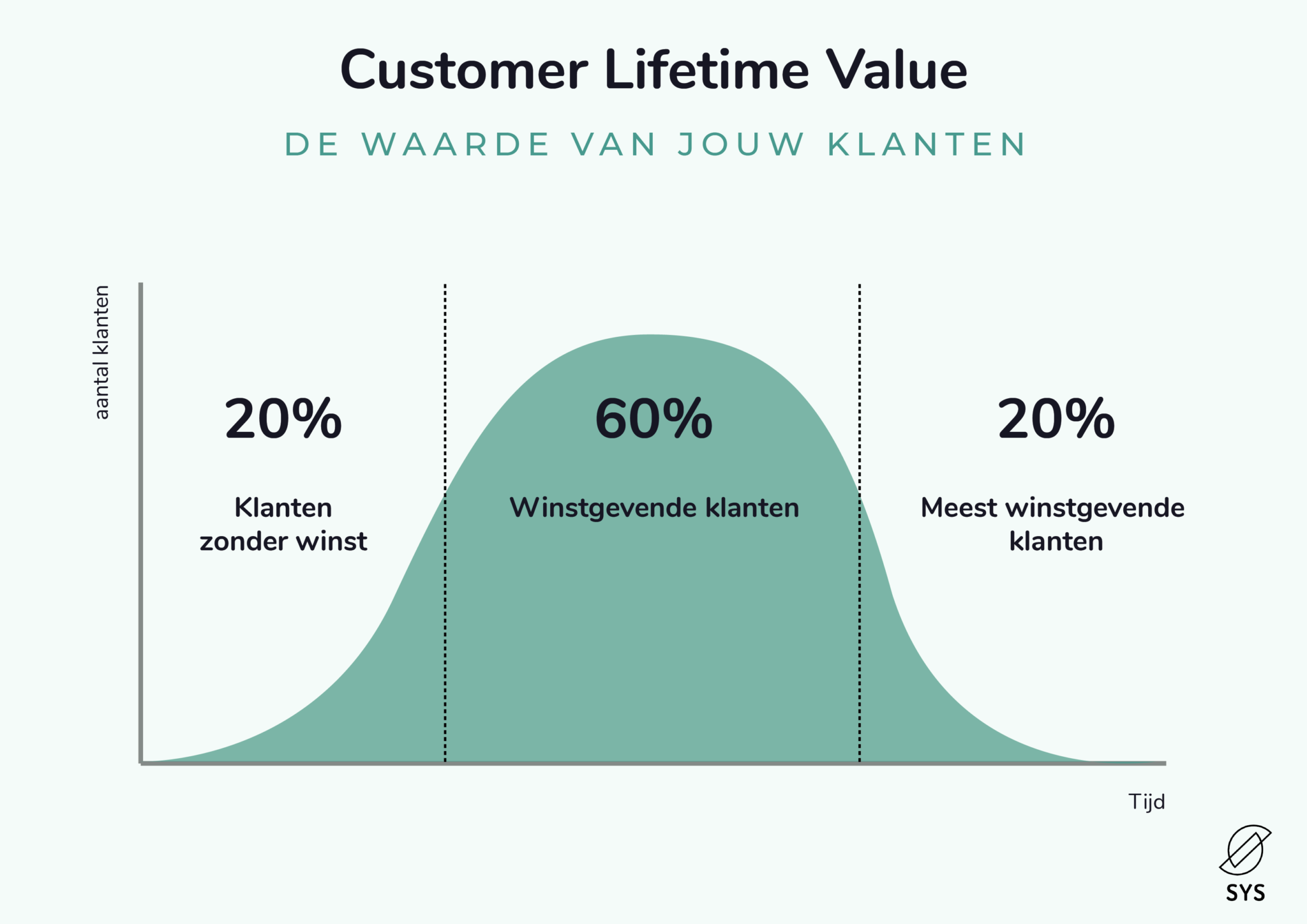 customer-lifetime-value-wat-is-het-sys-platform