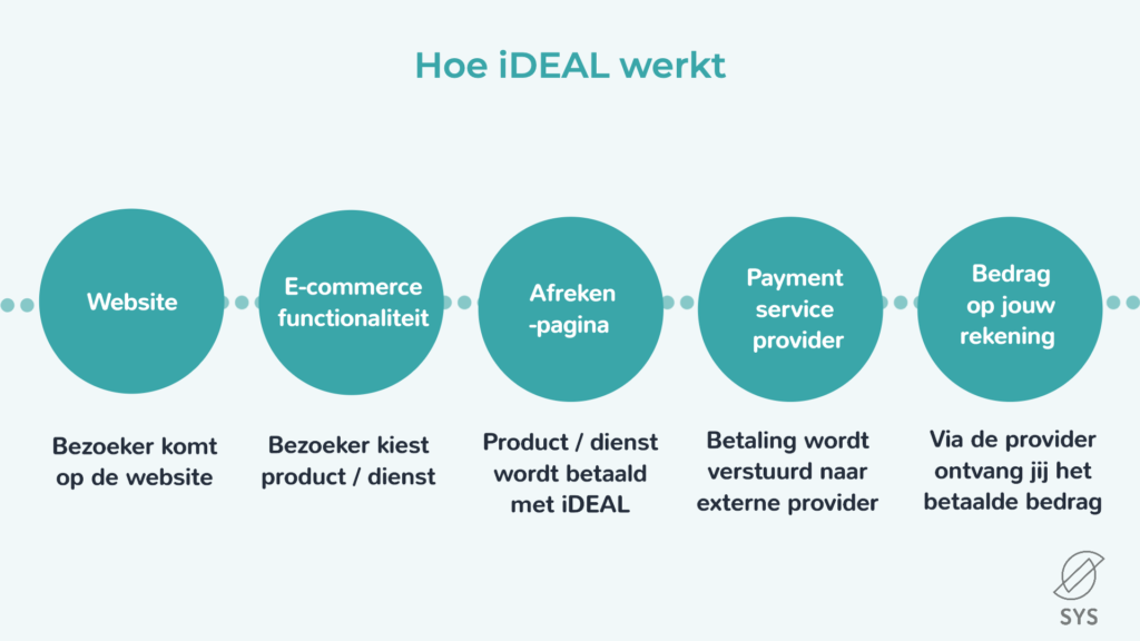 Hoe iDEAL werkt